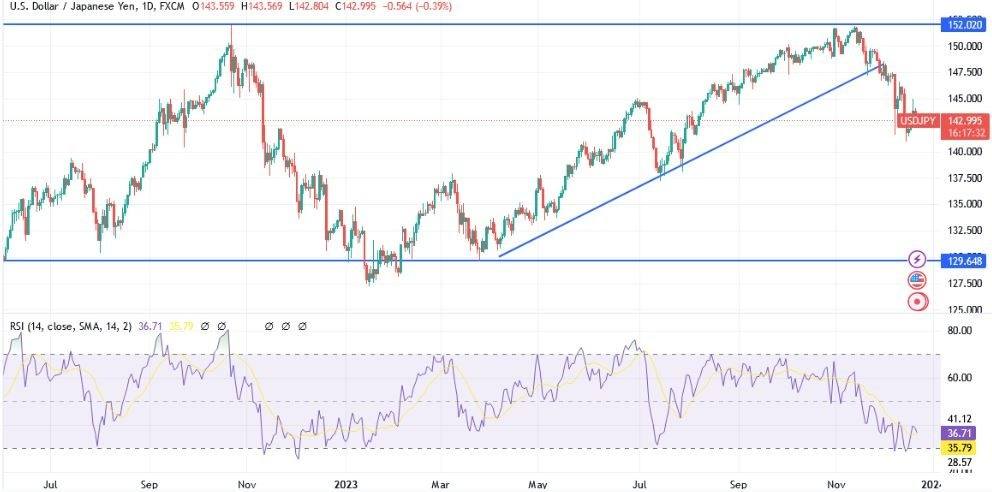 Gráfico del Análisis Técnico USD/JPY 
