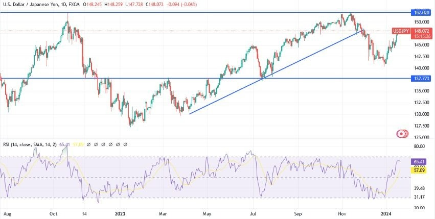 USD/JPY Hoy: Análisis Técnico 22/01 Gráfico | DailyForex.com
