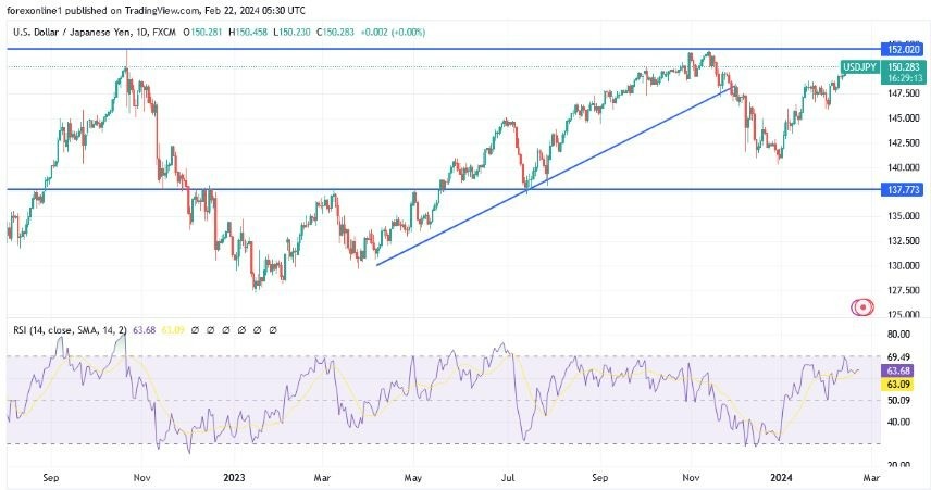 USD/JPY Hoy: Análisis Técnico 22/02 Gráfico | DailyForex.com