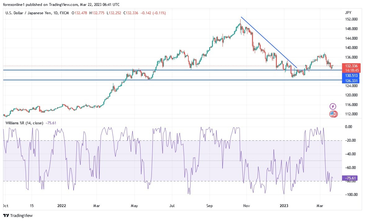 Análisis Técnico del USD/JPY