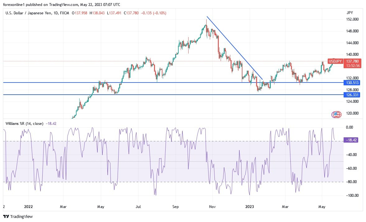 Gráfico del Análisis Técnico USD/JPY
