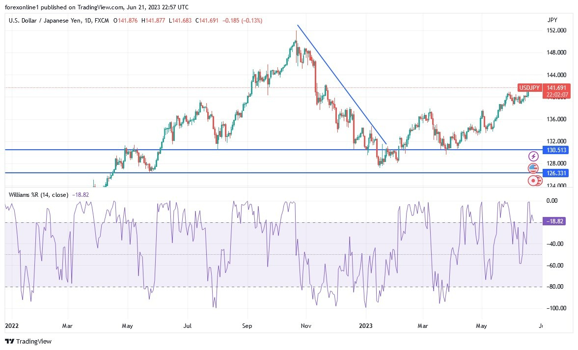 Gráfico del Análisis Técnico USD/JPY