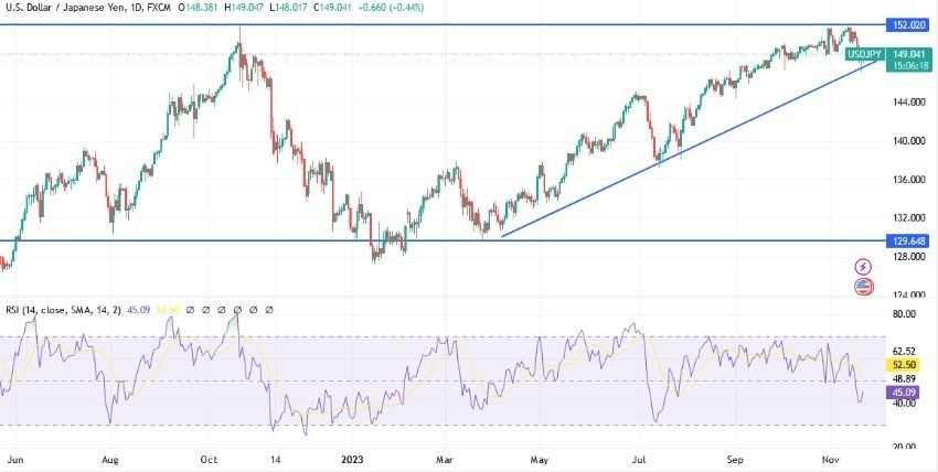 Gráfico del Análisis Técnico USD/JPY Gráfico del Análisis Técnico USD/JPY