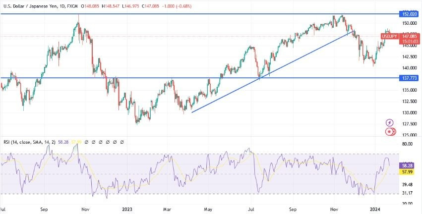USD/JPY Hoy: Análisis Técnico 23/01 Gráfico | DailyForex.com