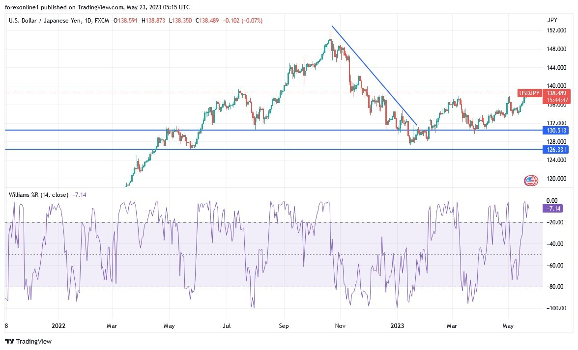 Análisis Técnico del USD/JPY