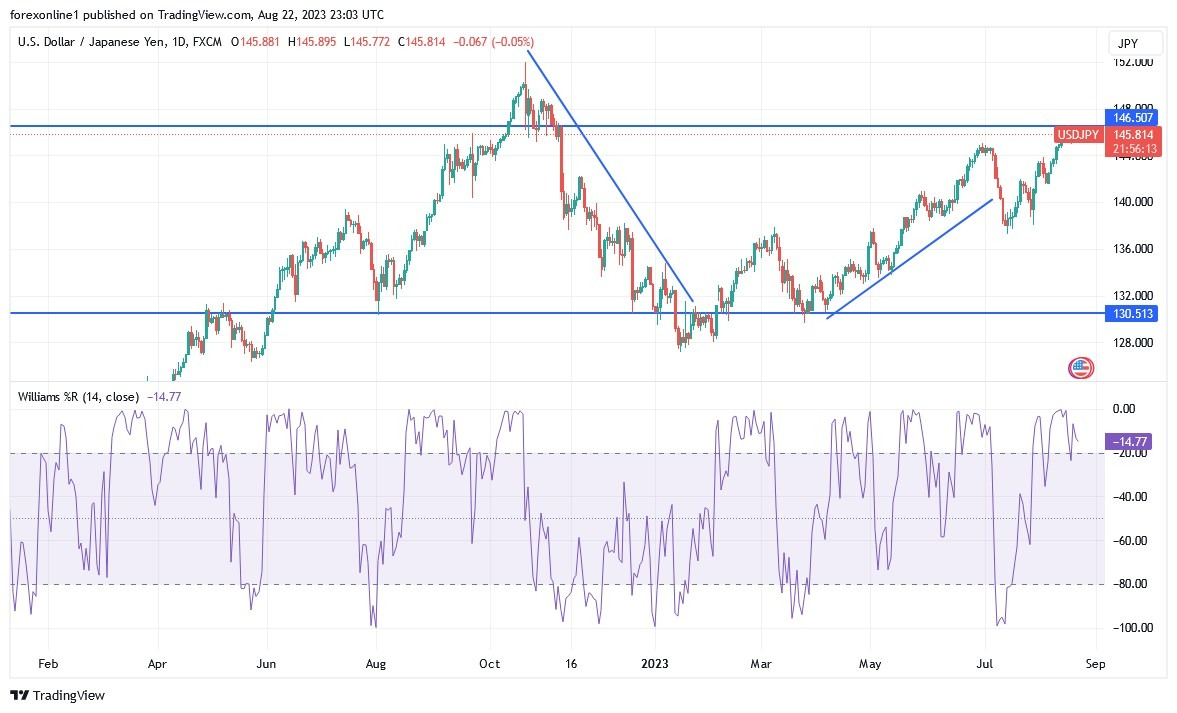 Gráfico del Análisis Técnico USD/JPY
