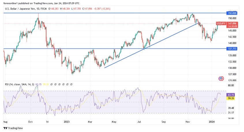 USD/JPY Hoy: Análisis 24/01 Gráfico | DailyForex.com