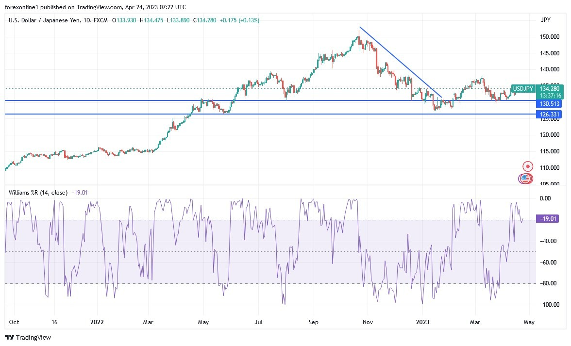Gráfico del Análisis Técnico USD/JPY