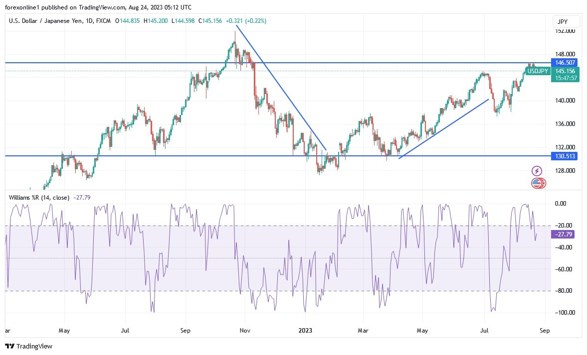 Gráfico del Análisis Técnico USD/JPY 