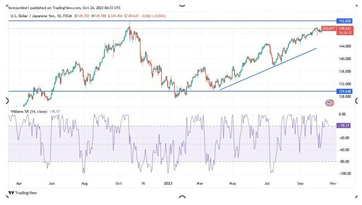 Gráfico del Análisis Técnico USD/JPY Gráfico del Análisis Técnico USD/JPY