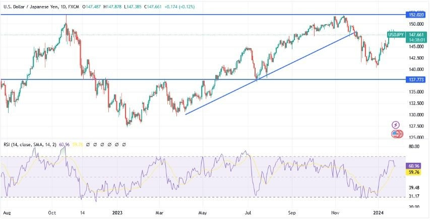 USD/JPY Hoy: Análisis Técnico 25/01 Gráfico | DailyForex.com