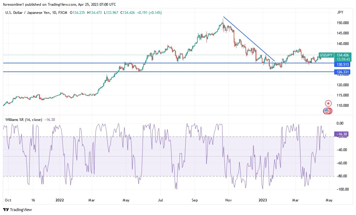 Gráfico del Análisis Técnico USD/JPY