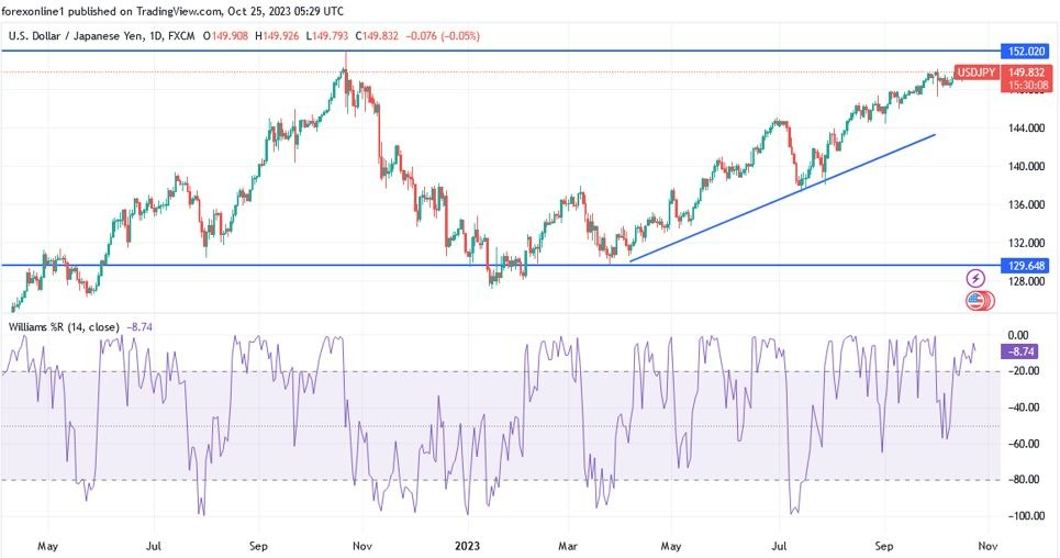 Gráfico del Análisis Técnico USD/JPY Gráfico del Análisis Técnico USD/JPY