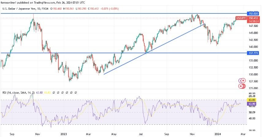 USD/JPY Hoy: Análisis Técnico 26/02 Gráfico | DailyForex.com