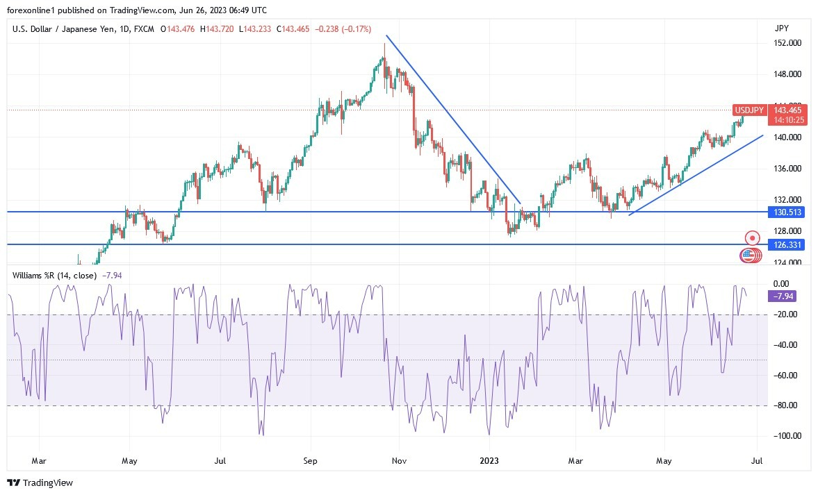 Gráfico del Análisis Técnico USD/JPY
