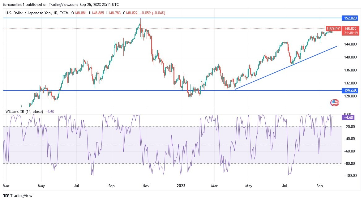 Gráfico del Análisis Técnico USD/JPY Gráfico del Análisis Técnico USD/JPY