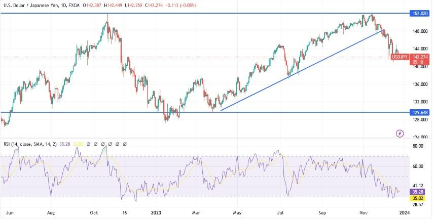 Gráfico del Análisis Técnico USD/JPY 