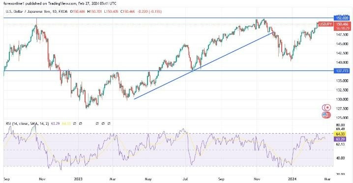 USD/JPY Hoy: Análisis Técnico 27/02 Gráfico | DailyForex.com USD/JPY Hoy: Análisis Técnico 27/02 Gráfico | DailyForex.com