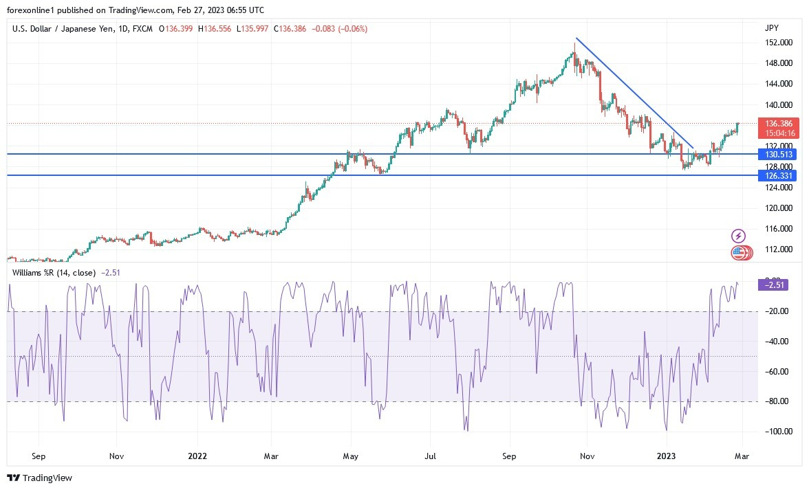 Análisis Técnico del USD/JPY