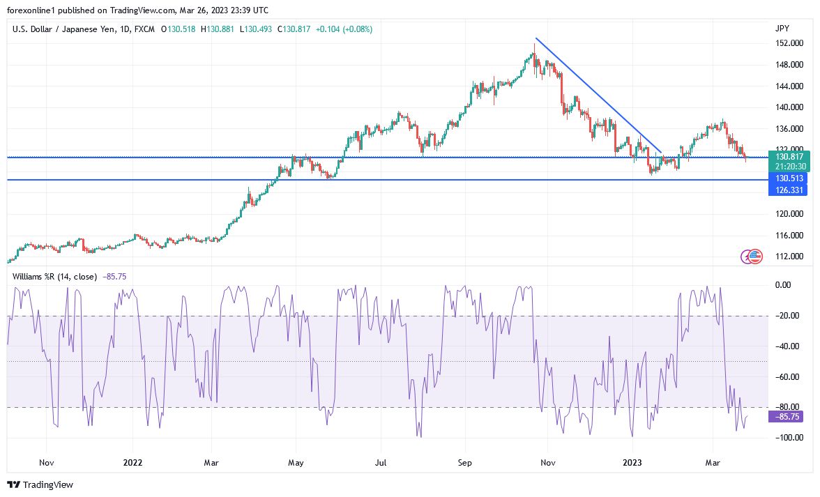 Análisis Técnico del USD/JPY Análisis Técnico del USD/JPY