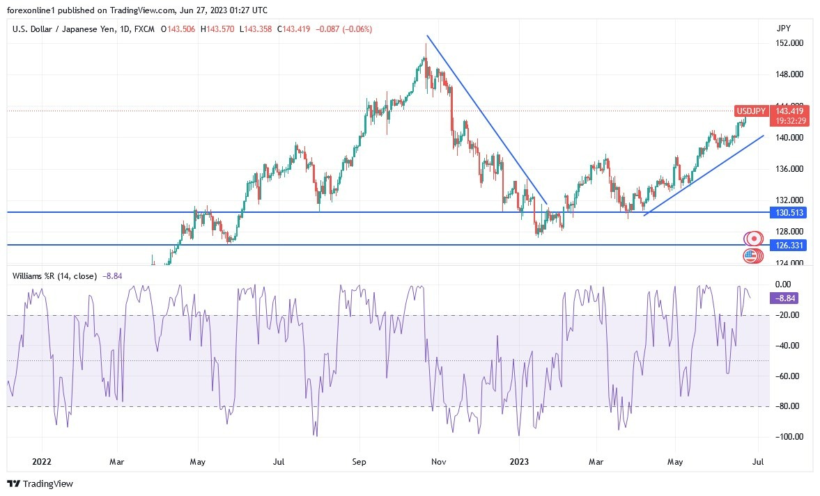 Gráfico del Análisis Técnico USD/JPY Gráfico del Análisis Técnico USD/JPY