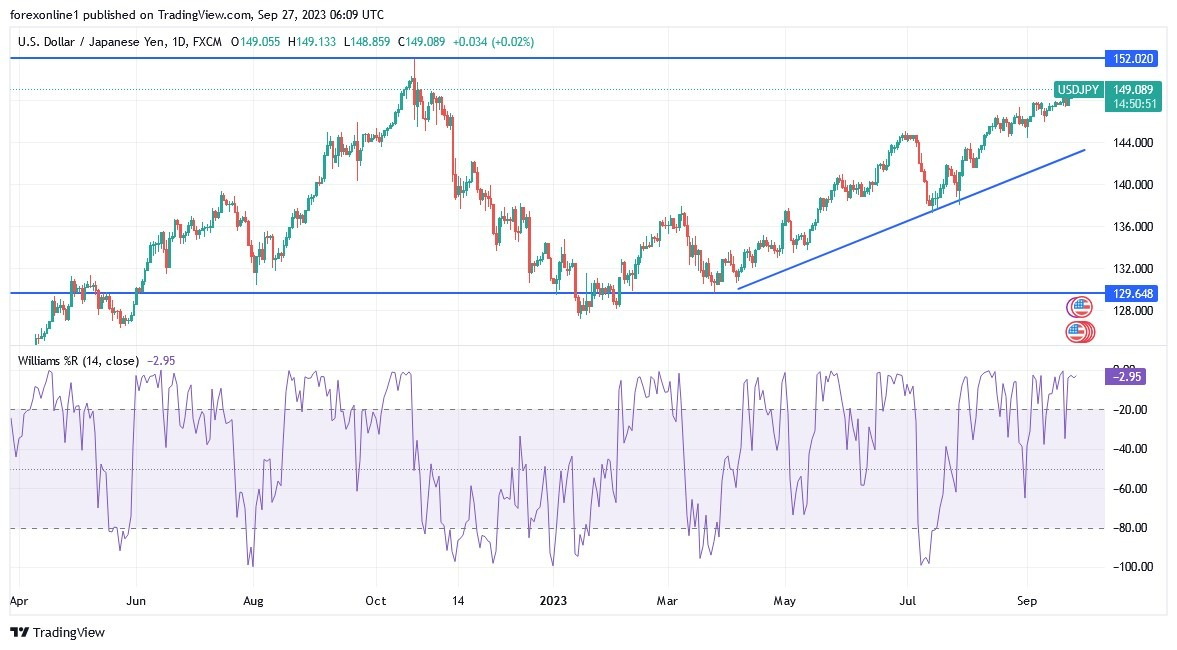 Gráfico del Análisis Técnico USD/JPY 