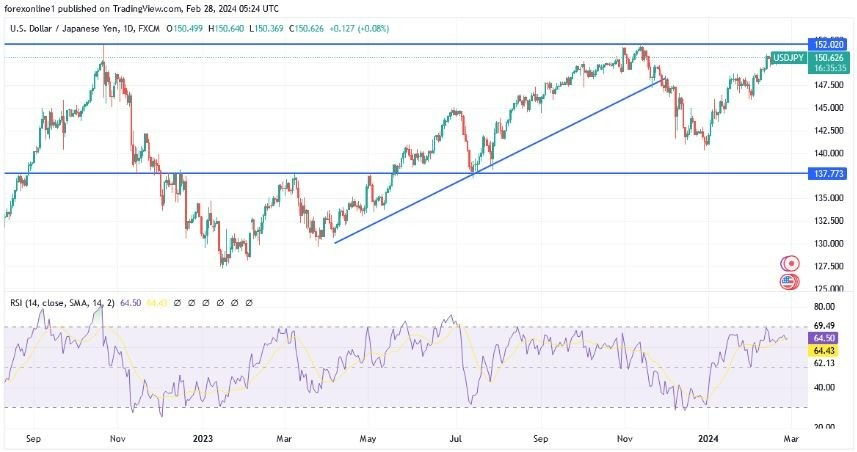 USD/JPY Hoy: Análisis Técnico 28/02 Gráfico | DailyForex.com