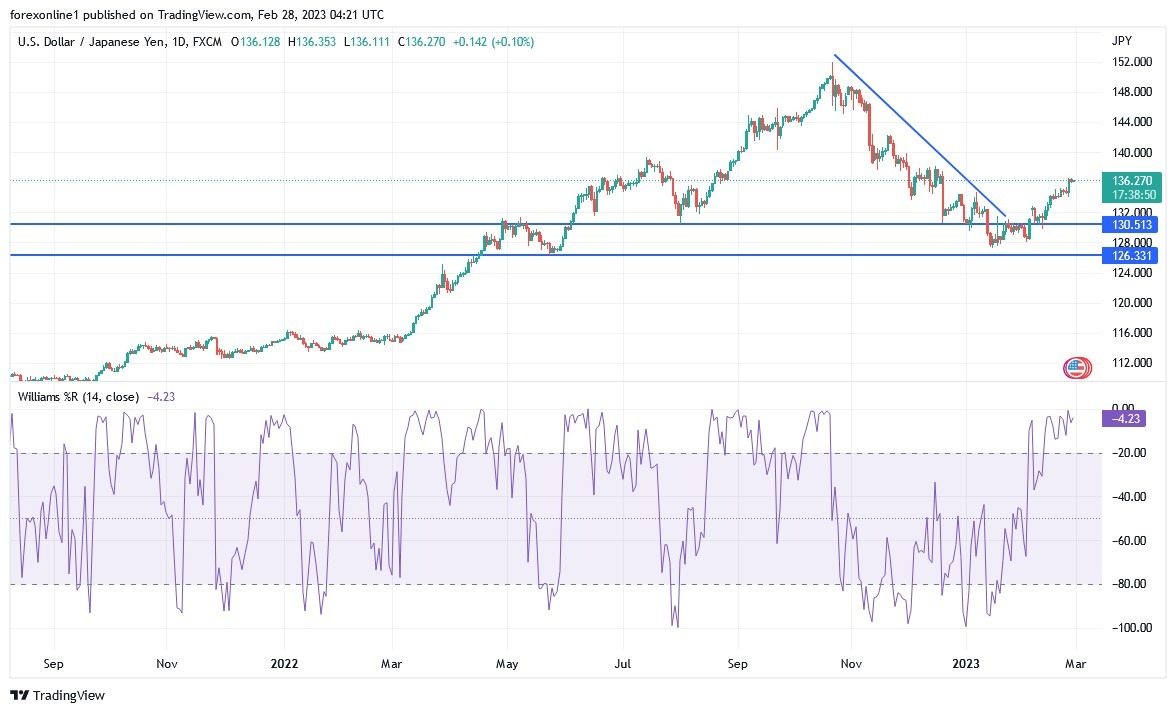 Análisis Técnico del USD/JPY