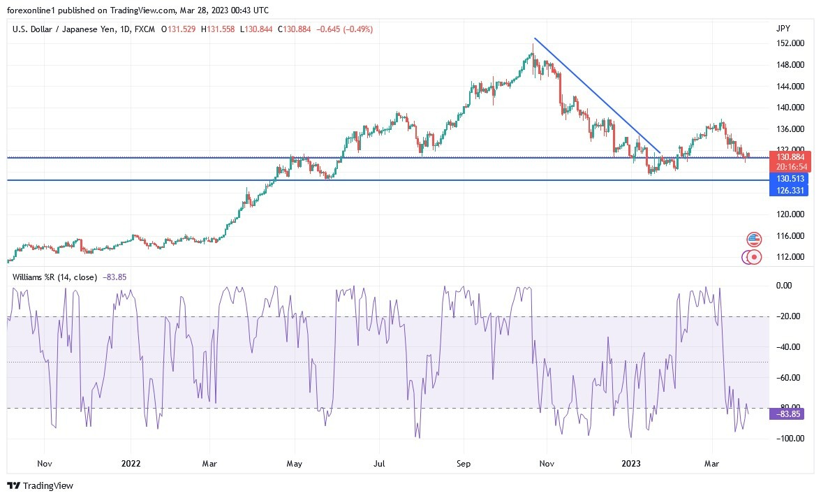 Análisis Técnico del USD/JPY
