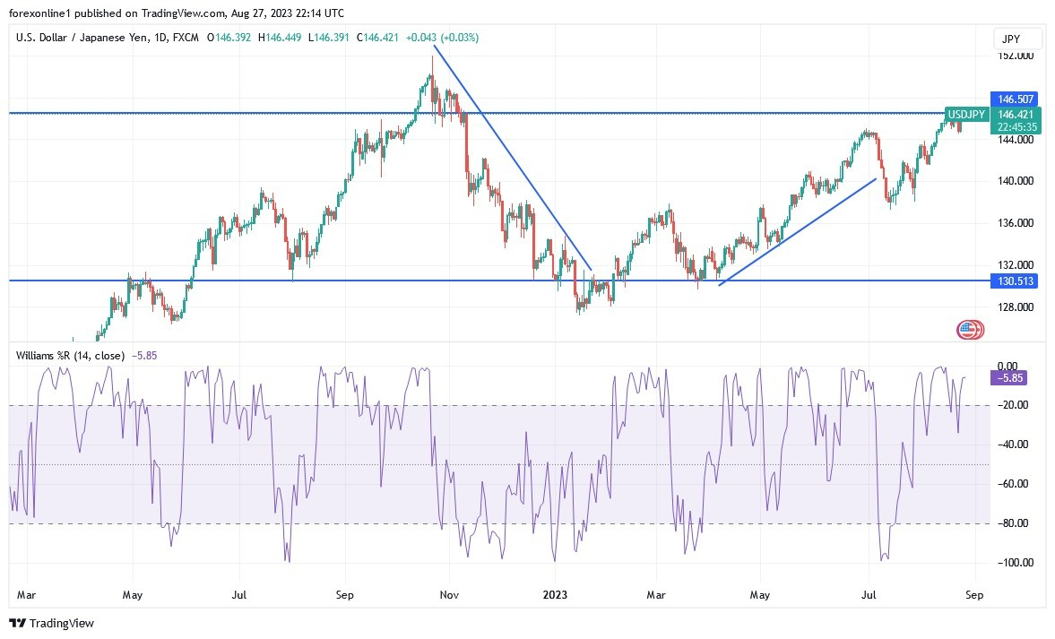 Gráfico del Análisis Técnico USD/JPY