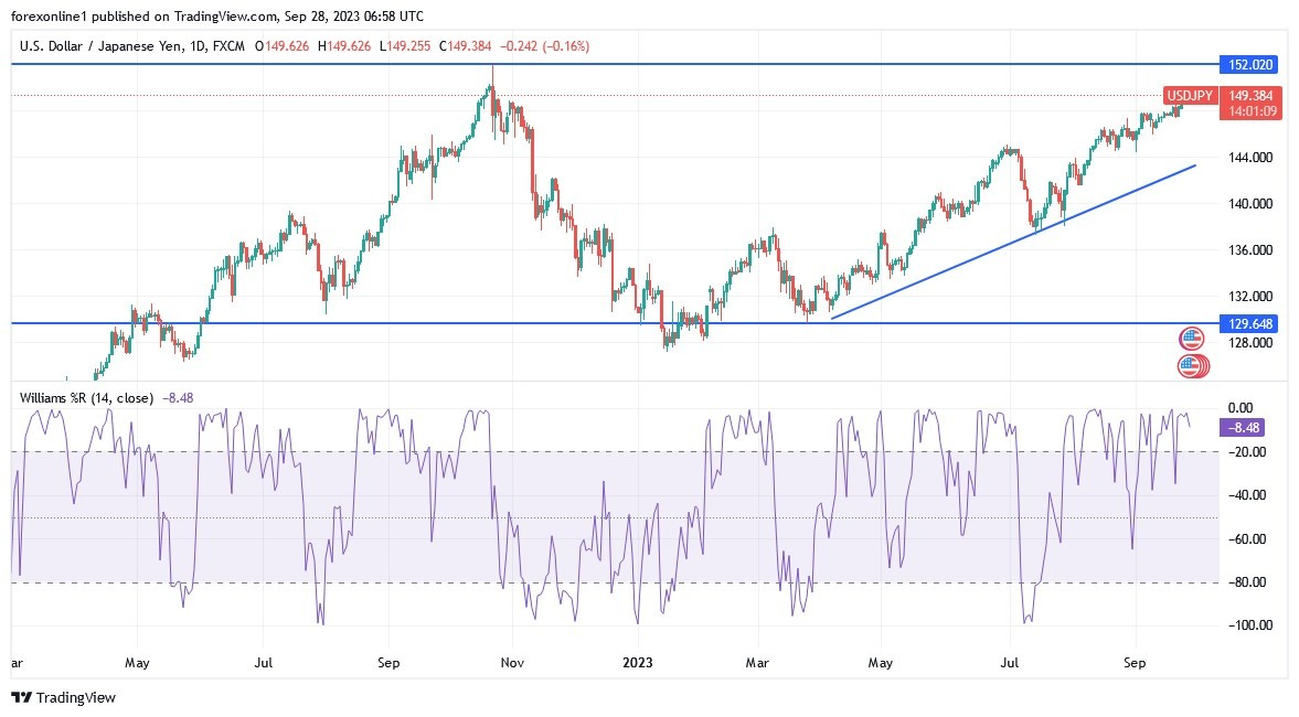 Gráfico del Análisis Técnico USD/JPY Gráfico del Análisis Técnico USD/JPY