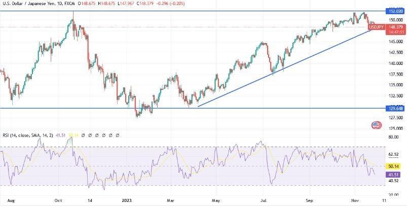 Gráfico del Análisis Técnico USD/JPY Gráfico del Análisis Técnico USD/JPY