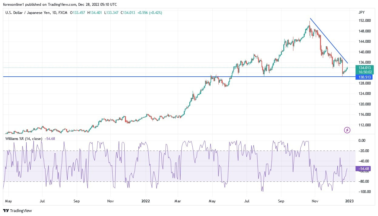 Análisis Técnico del USD/JPY Análisis Técnico del USD/JPY