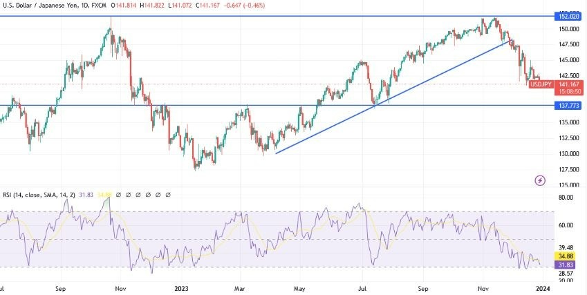 Gráfico del Análisis Técnico USD/JPY
