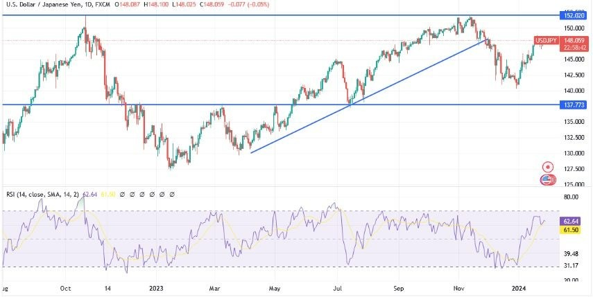 USD/JPY Hoy: Análisis Técnico 29/01 Gráfico | DailyForex.com