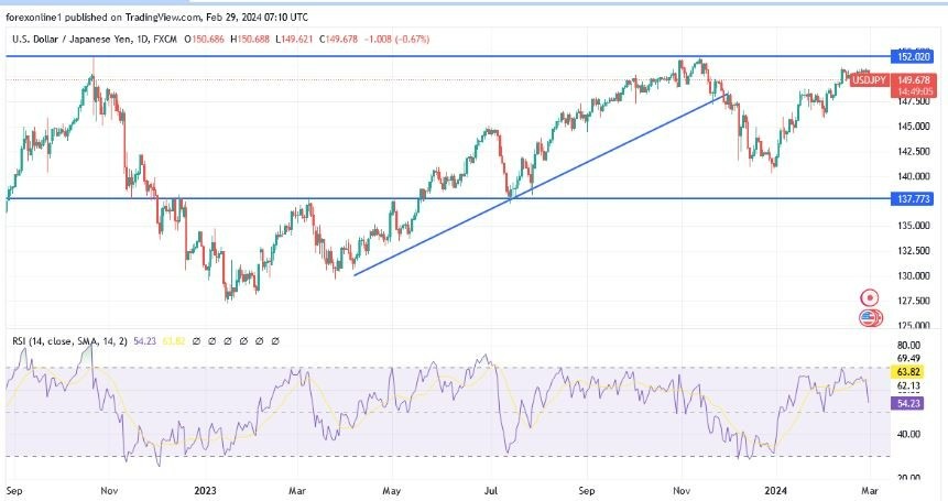 USD/JPY Hoy: Análisis Técnico 29/02 Gráfico | DailyForex.com
