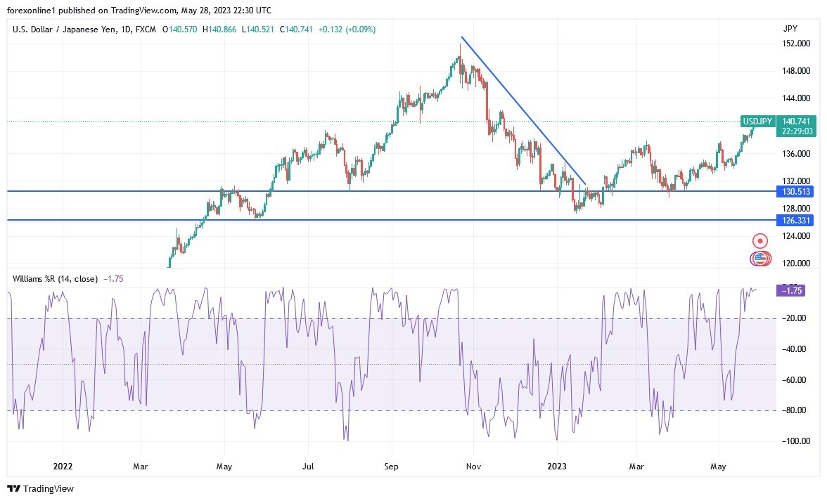 Grafica del Análisis Técnico USD/JPY