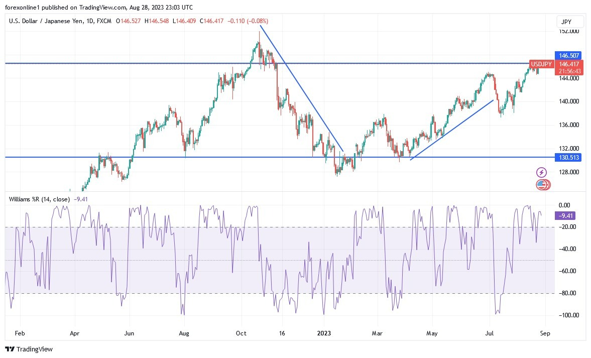 Gráfico del Análisis Técnico USD/JPY