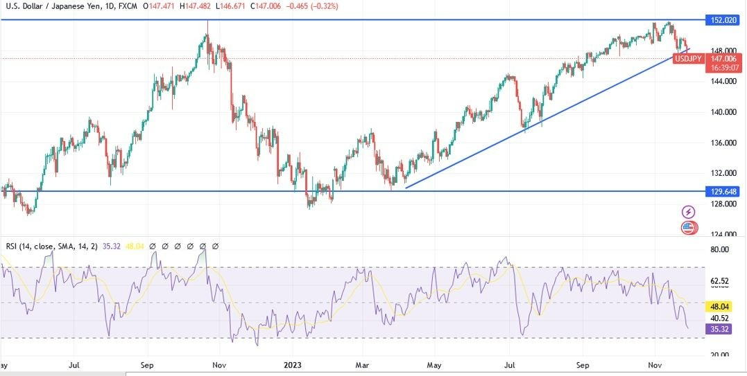 Gráfico del Análisis Técnico USD/JPY 