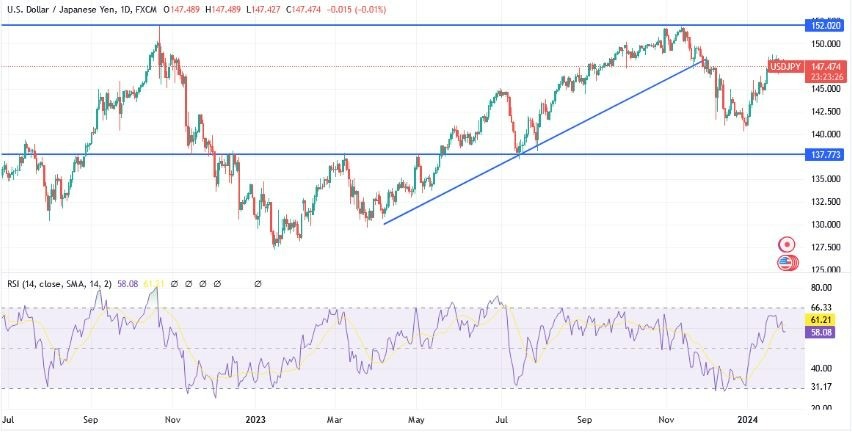 USD/JPY Hoy: Análisis Técnico 30/01 Gráfico | DailyForex.com