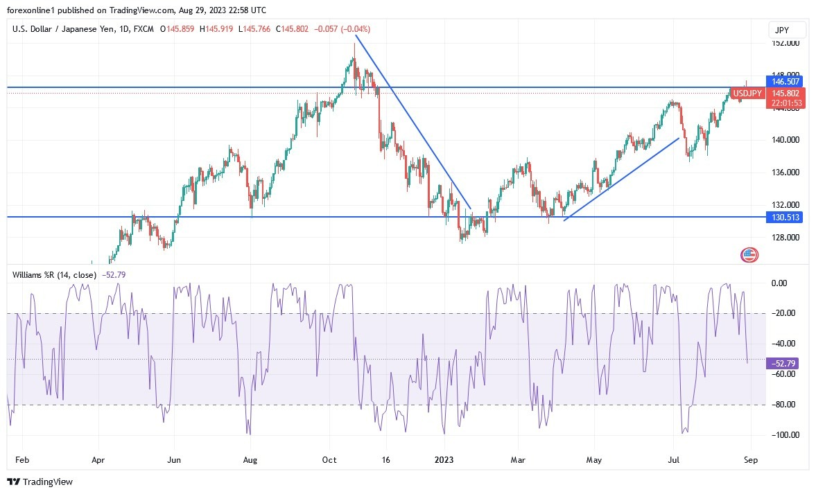 Gráfico del Análisis Técnico USD/JPY