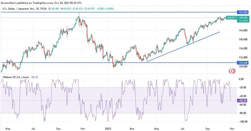 Gráfico del Análisis Técnico USD/JPY Gráfico del Análisis Técnico USD/JPY