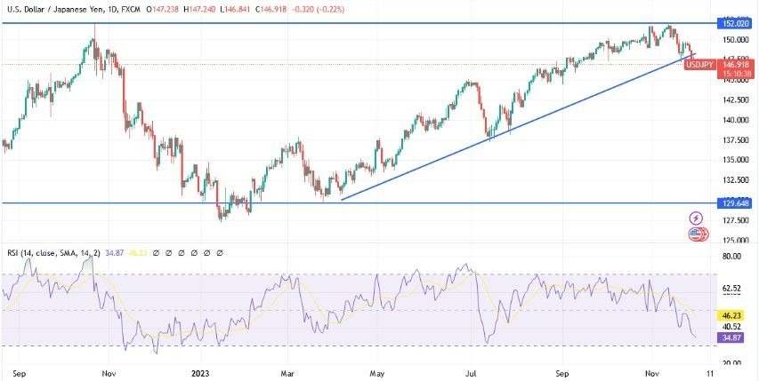 Gráfico del Análisis Técnico USD/JPY Gráfico del Análisis Técnico USD/JPY