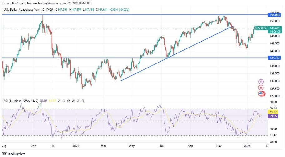USD/JPY Hoy: Análisis Técnico 31/01 Gráfico | DailyForex.com