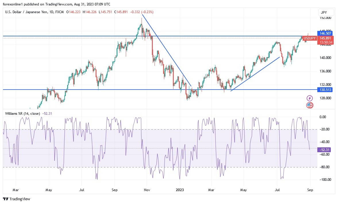 Gráfico del Análisis Técnico USD/JPY