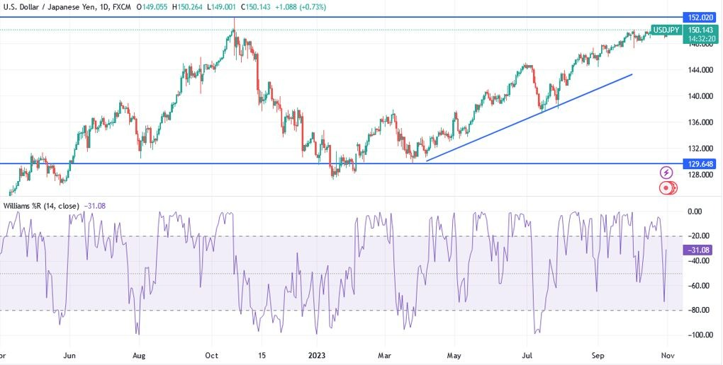 Gráfico del Análisis Técnico USD/JPY Gráfico del Análisis Técnico USD/JPY