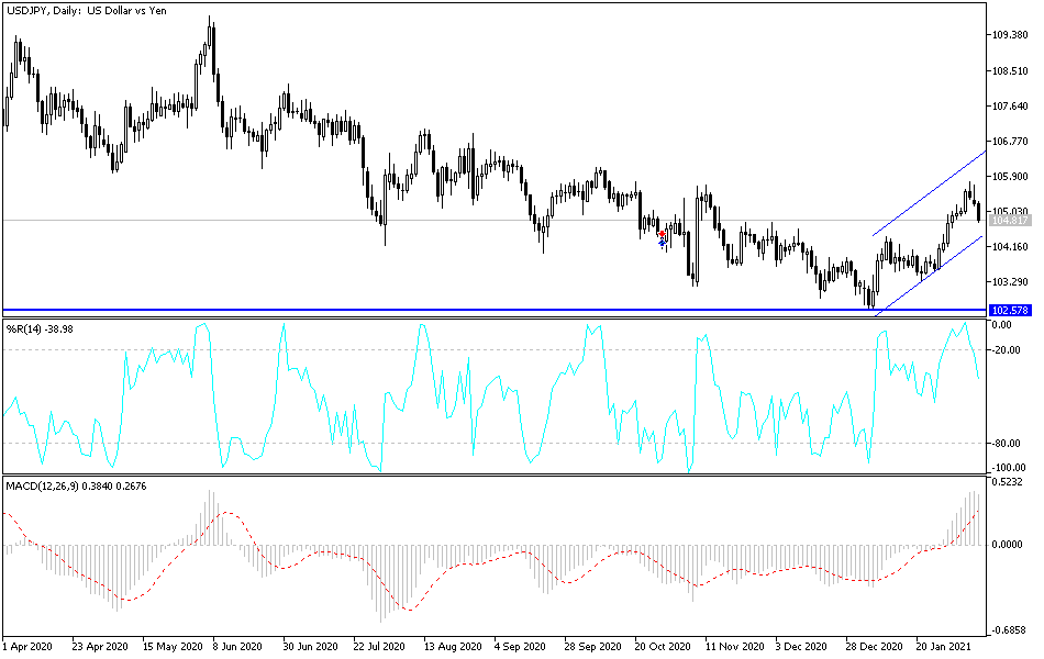 USD/JPY chart USD/JPY chart