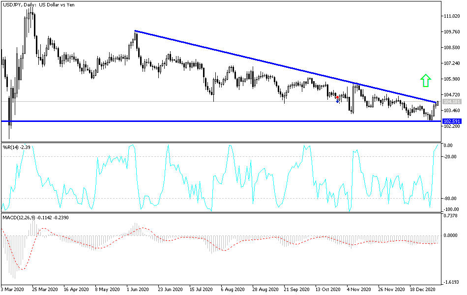 USD/JPY chart USD/JPY chart
