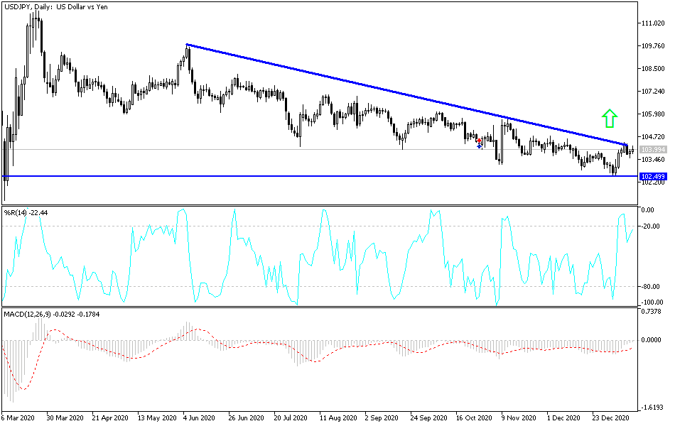 USD/JPY USD/JPY chart
