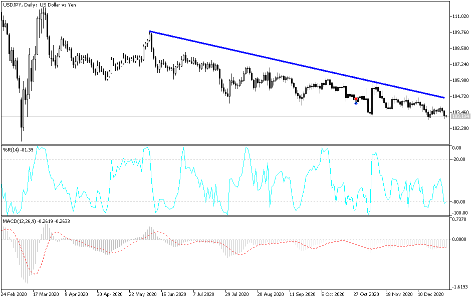 USD/JPY chart USD/JPY Chart